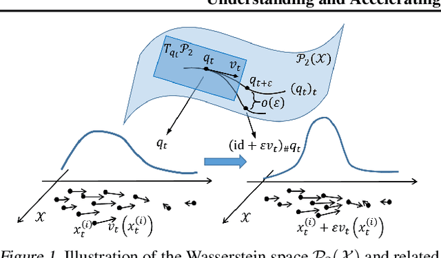 Figure 1 for Accelerated First-order Methods on the Wasserstein Space for Bayesian Inference