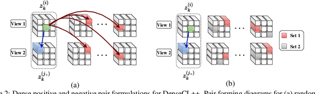Figure 3 for Improving Dense Contrastive Learning with Dense Negative Pairs