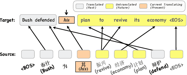 Figure 1 for Dynamic Past and Future for Neural Machine Translation
