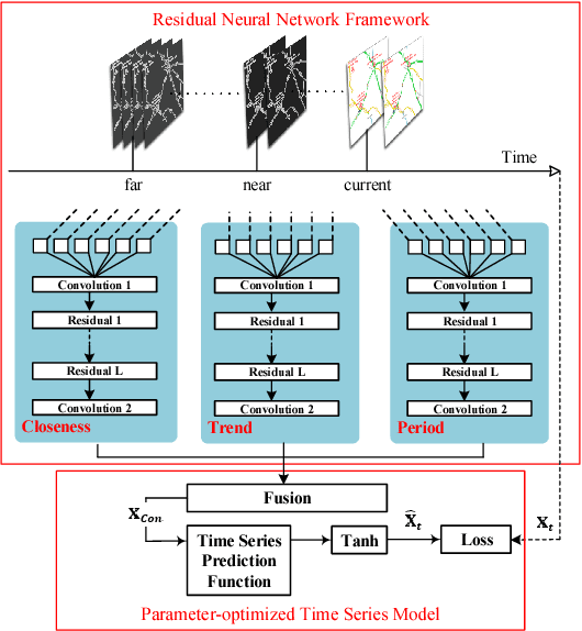Figure 2 for DeepTFP: Mobile Time Series Data Analytics based Traffic Flow Prediction