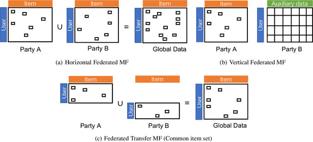 Figure 1 for Privacy Threats Against Federated Matrix Factorization