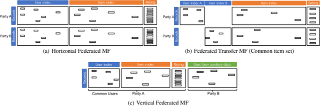 Figure 2 for Privacy Threats Against Federated Matrix Factorization