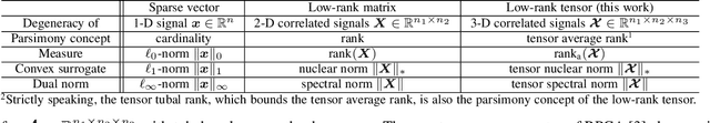 Figure 2 for Tensor Robust Principal Component Analysis with A New Tensor Nuclear Norm