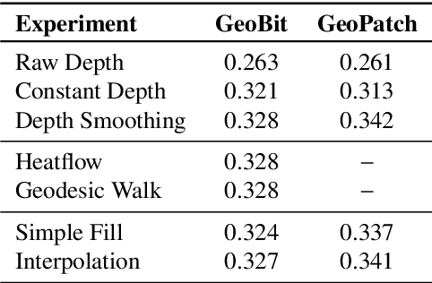 Figure 4 for Learning Geodesic-Aware Local Features from RGB-D Images