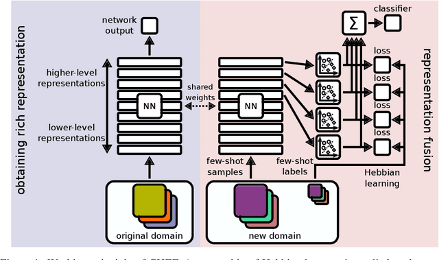 Figure 1 for Cross-Domain Few-Shot Learning by Representation Fusion
