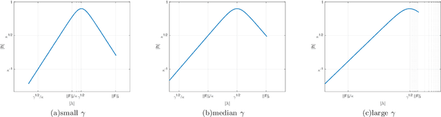 Figure 1 for Quantum Data Fitting Algorithm for Non-sparse Matrices