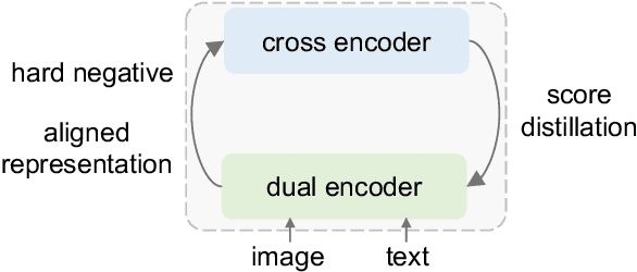 Figure 1 for LoopITR: Combining Dual and Cross Encoder Architectures for Image-Text Retrieval