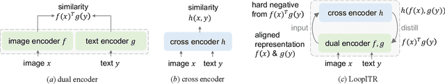 Figure 3 for LoopITR: Combining Dual and Cross Encoder Architectures for Image-Text Retrieval