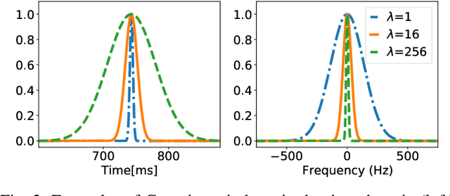 Figure 4 for Time-Frequency Phase Retrieval for Audio -- The Effect of Transform Parameters