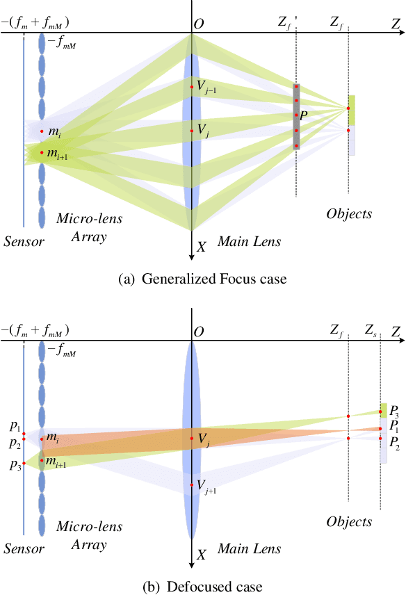 Figure 2 for Breaking the Spatio-Angular Trade-off for Light Field Super-Resolution via LSTM Modelling on Epipolar Plane Images