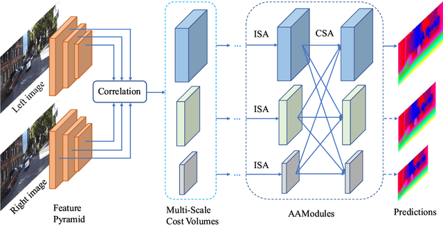 Figure 3 for AANet: Adaptive Aggregation Network for Efficient Stereo Matching