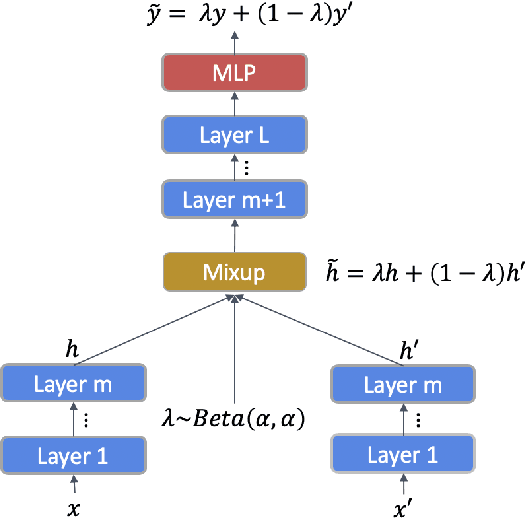 Figure 1 for MixText: Linguistically-Informed Interpolation of Hidden Space for Semi-Supervised Text Classification