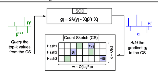 Figure 1 for MISSION: Ultra Large-Scale Feature Selection using Count-Sketches