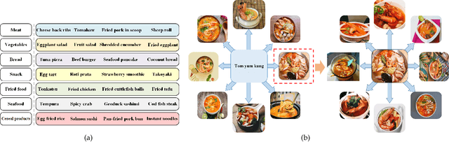 Figure 2 for Large Scale Visual Food Recognition