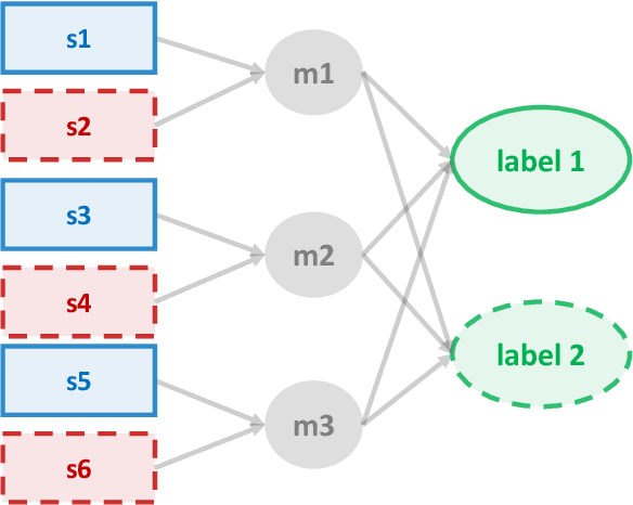 Figure 1 for Extreme Multi-label Classification from Aggregated Labels