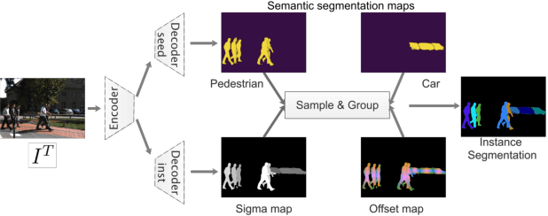Figure 1 for PointTrack++ for Effective Online Multi-Object Tracking and Segmentation