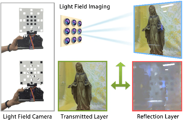 Figure 1 for Automatic Layer Separation using Light Field Imaging