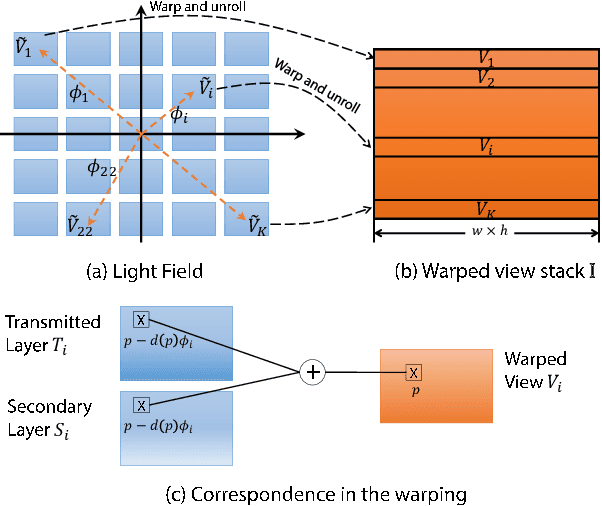 Figure 2 for Automatic Layer Separation using Light Field Imaging