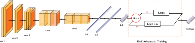 Figure 3 for Towards Speeding up Adversarial Training in Latent Spaces