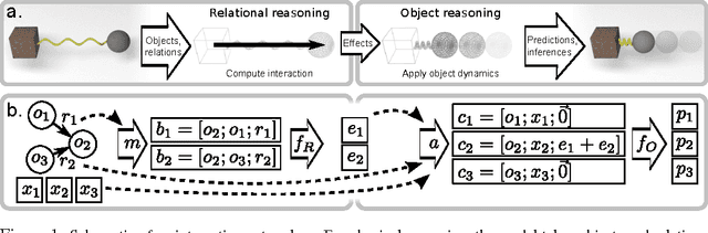 Figure 1 for Interaction Networks for Learning about Objects, Relations and Physics