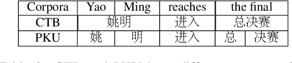 Figure 3 for Is Word Segmentation Necessary for Deep Learning of Chinese Representations?
