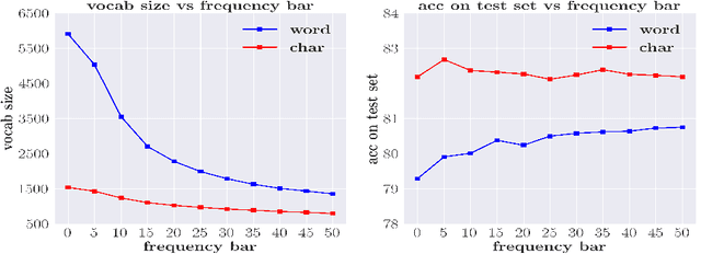 Figure 4 for Is Word Segmentation Necessary for Deep Learning of Chinese Representations?