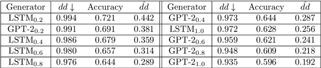 Figure 3 for Distributional Discrepancy: A Metric for Unconditional Text Generation