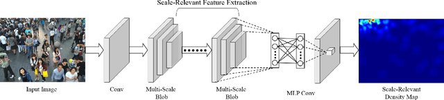 Figure 1 for Multi-scale Convolutional Neural Networks for Crowd Counting