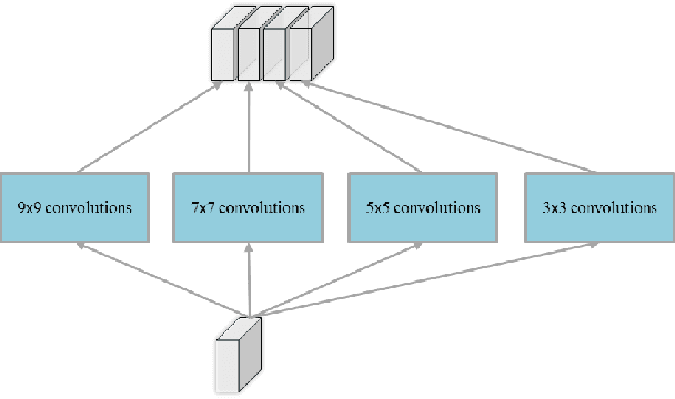 Figure 2 for Multi-scale Convolutional Neural Networks for Crowd Counting