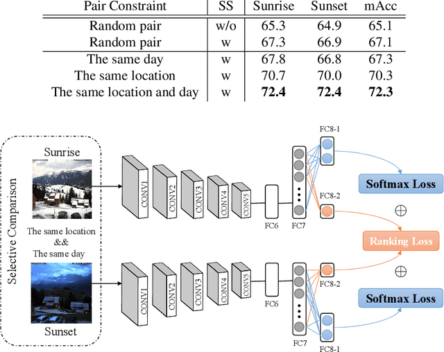 Figure 4 for Sunrise or Sunset: Selective Comparison Learning for Subtle Attribute Recognition