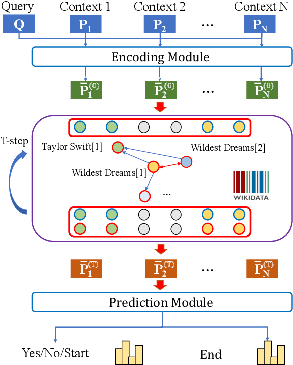 Figure 3 for Multi-Paragraph Reasoning with Knowledge-enhanced Graph Neural Network