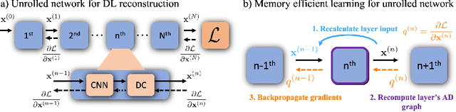 Figure 3 for Memory-efficient Learning for High-Dimensional MRI Reconstruction