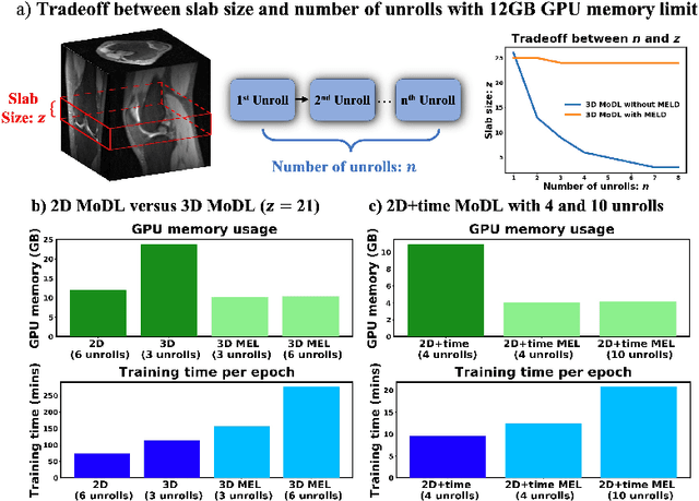 Figure 4 for Memory-efficient Learning for High-Dimensional MRI Reconstruction