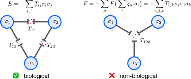 Figure 1 for Large Associative Memory Problem in Neurobiology and Machine Learning