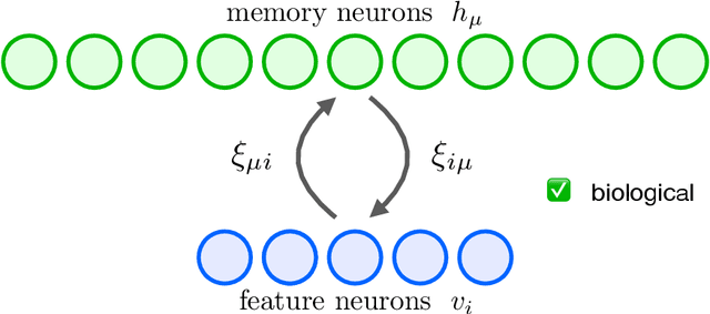 Figure 2 for Large Associative Memory Problem in Neurobiology and Machine Learning