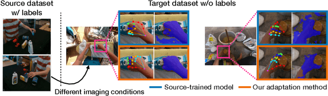 Figure 1 for Domain Adaptive Hand Keypoint and Pixel Localization in the Wild