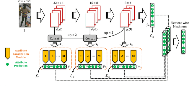 Figure 3 for Improving Pedestrian Attribute Recognition With Weakly-Supervised Multi-Scale Attribute-Specific Localization