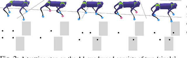 Figure 2 for Vision-aided Dynamic Quadrupedal Locomotion on Discrete Terrain using Motion Libraries