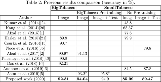 Figure 3 for Improving accuracy and speeding up Document Image Classification through parallel systems