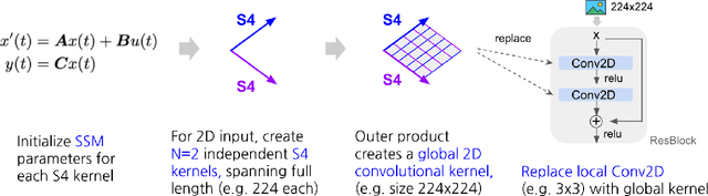 Figure 3 for S4ND: Modeling Images and Videos as Multidimensional Signals Using State Spaces