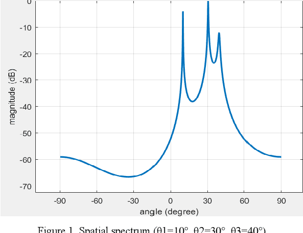 Figure 1 for Multiple Narrow-band signals Direction Finding with TMLA by Nonuniform Period Modulation