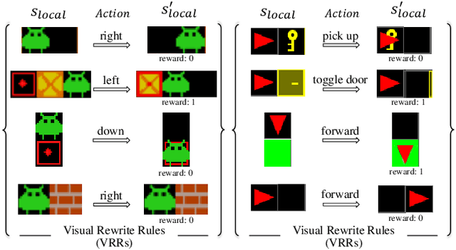 Figure 3 for Learning Generalizable Behavior via Visual Rewrite Rules