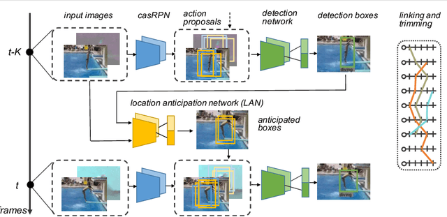 Figure 3 for Spatio-Temporal Action Detection with Cascade Proposal and Location Anticipation