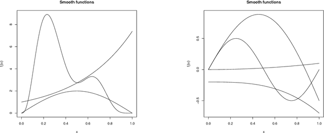 Figure 1 for Fast Automatic Smoothing for Generalized Additive Models