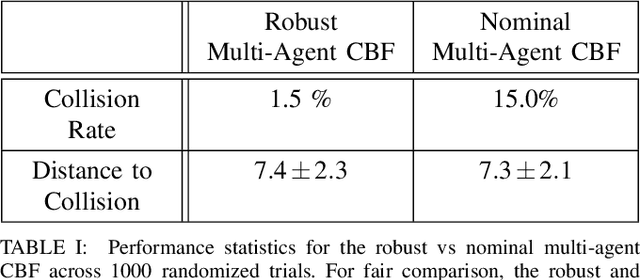 Figure 4 for Safe Multi-Agent Interaction through Robust Control Barrier Functions with Learned Uncertainties