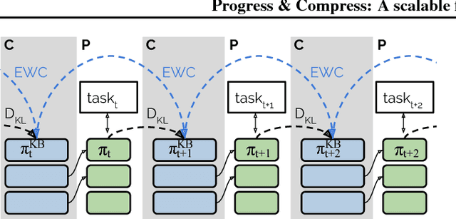 Figure 1 for Progress & Compress: A scalable framework for continual learning