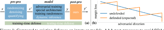 Figure 1 for Adversarial Attack on Attackers: Post-Process to Mitigate Black-Box Score-Based Query Attacks