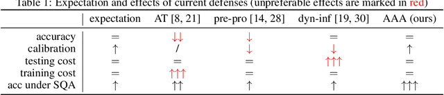 Figure 2 for Adversarial Attack on Attackers: Post-Process to Mitigate Black-Box Score-Based Query Attacks