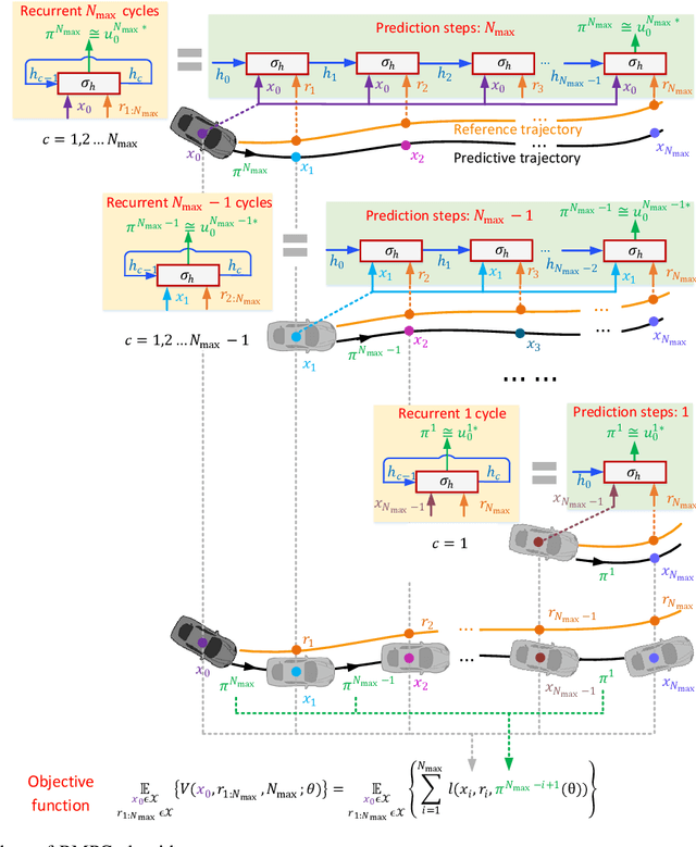 Figure 4 for Recurrent Model Predictive Control
