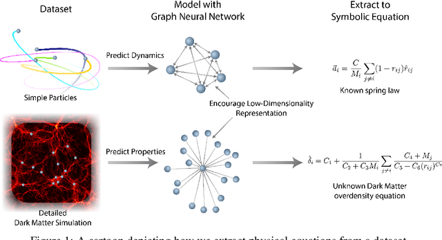 Figure 1 for Discovering Symbolic Models from Deep Learning with Inductive Biases